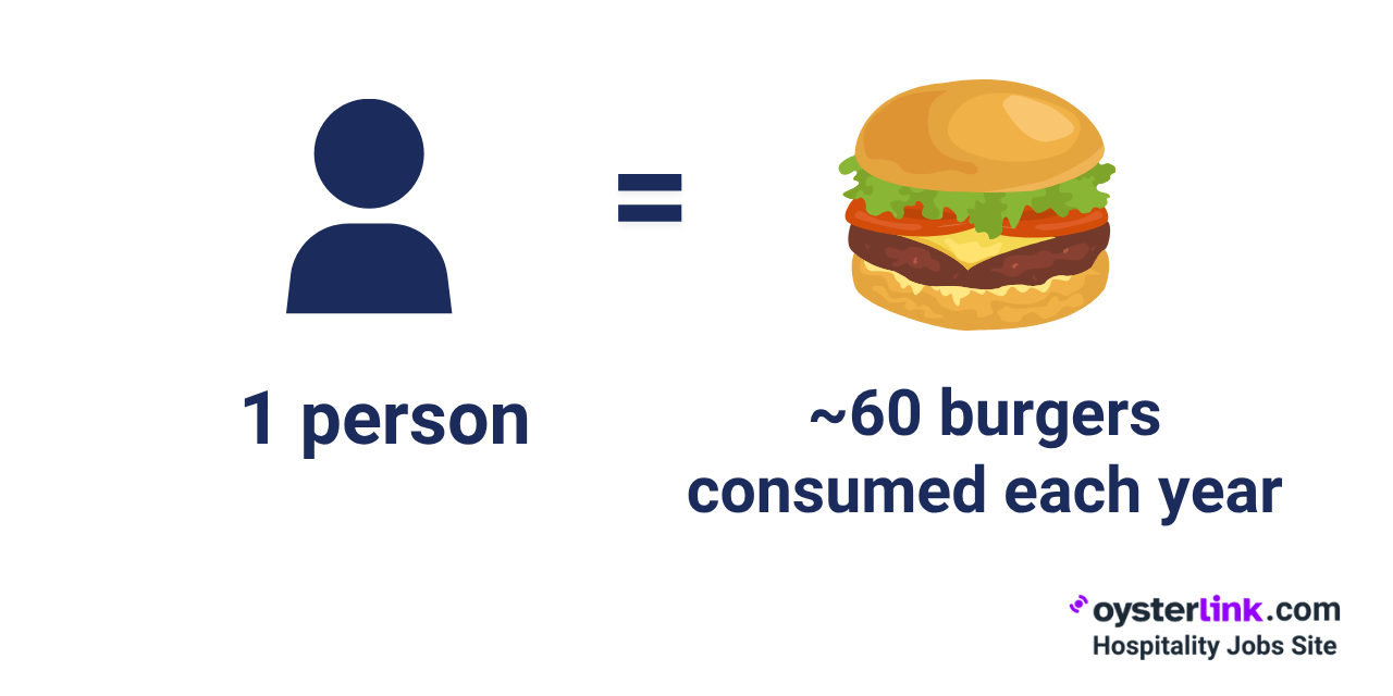 us burger consumption statistics